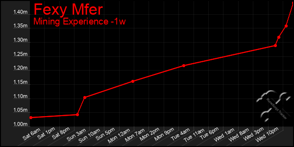 Last 7 Days Graph of Fexy Mfer