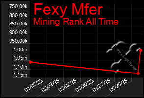 Total Graph of Fexy Mfer