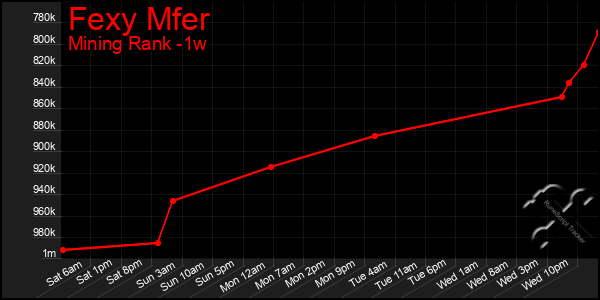 Last 7 Days Graph of Fexy Mfer
