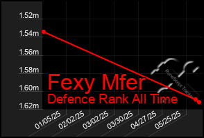 Total Graph of Fexy Mfer