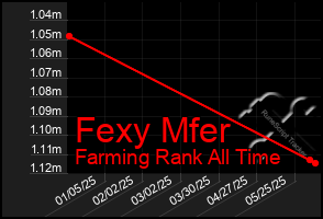 Total Graph of Fexy Mfer