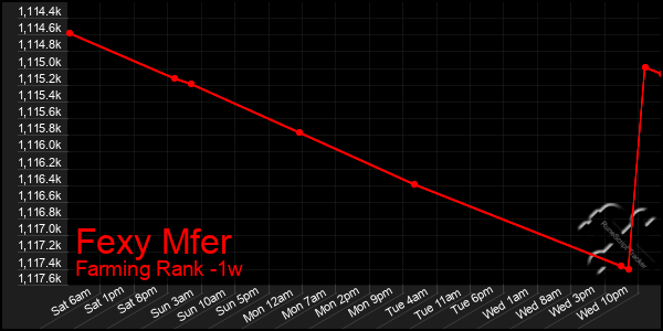 Last 7 Days Graph of Fexy Mfer