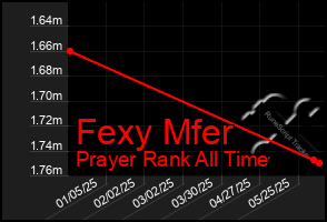 Total Graph of Fexy Mfer