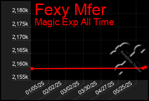 Total Graph of Fexy Mfer