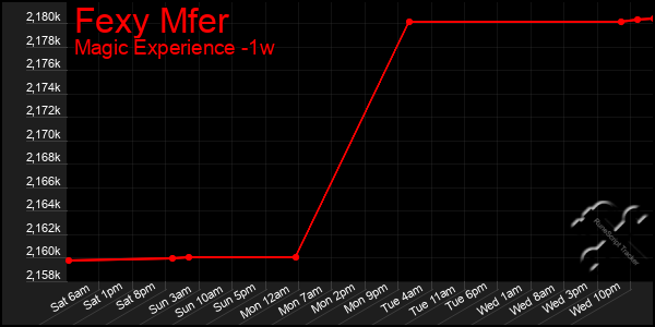 Last 7 Days Graph of Fexy Mfer