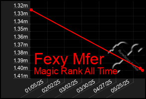 Total Graph of Fexy Mfer