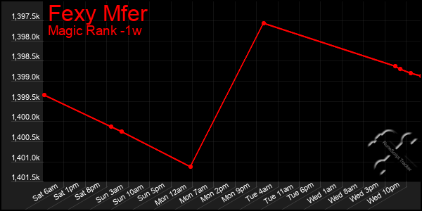 Last 7 Days Graph of Fexy Mfer
