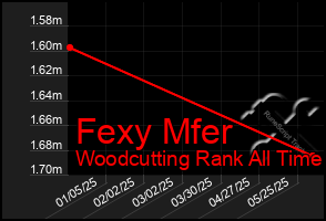 Total Graph of Fexy Mfer