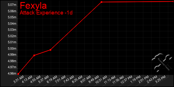 Last 24 Hours Graph of Fexyla