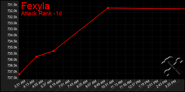 Last 24 Hours Graph of Fexyla