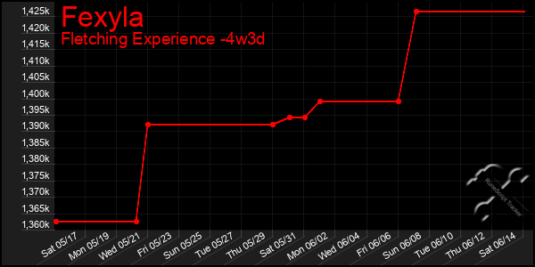 Last 31 Days Graph of Fexyla