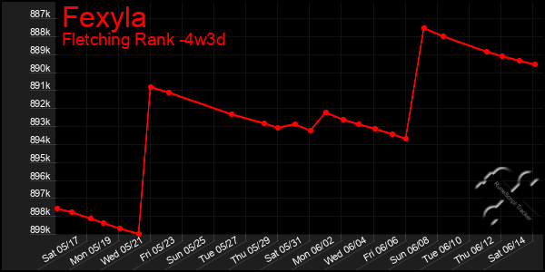 Last 31 Days Graph of Fexyla
