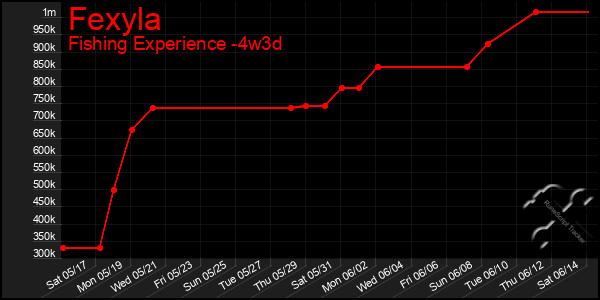 Last 31 Days Graph of Fexyla