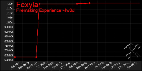 Last 31 Days Graph of Fexyla