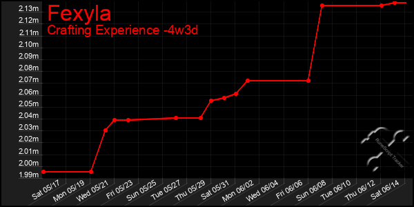 Last 31 Days Graph of Fexyla