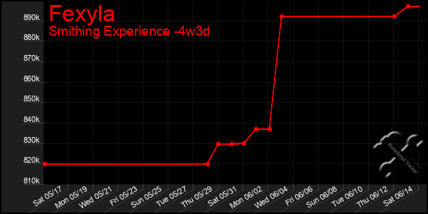 Last 31 Days Graph of Fexyla