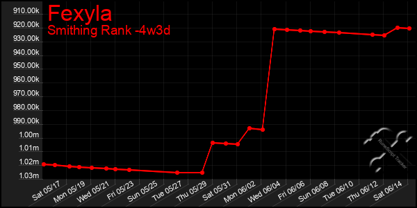 Last 31 Days Graph of Fexyla