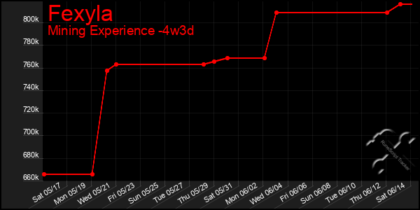 Last 31 Days Graph of Fexyla