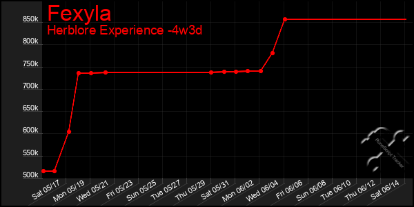 Last 31 Days Graph of Fexyla