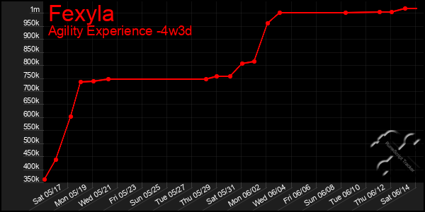 Last 31 Days Graph of Fexyla