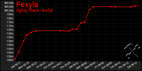 Last 31 Days Graph of Fexyla