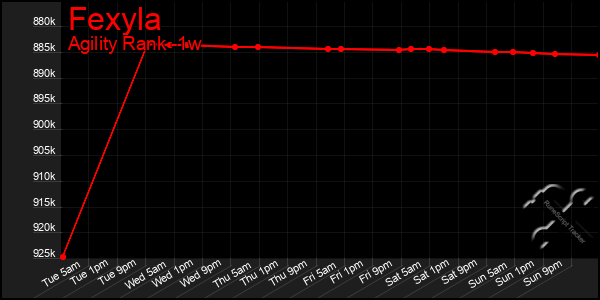 Last 7 Days Graph of Fexyla