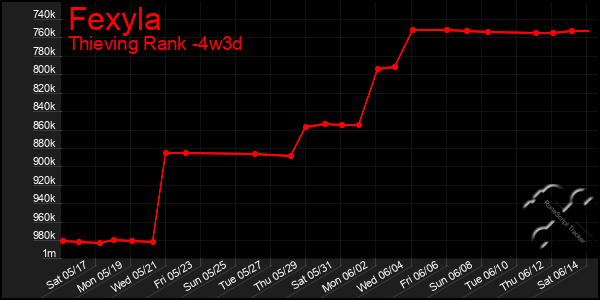 Last 31 Days Graph of Fexyla