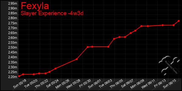 Last 31 Days Graph of Fexyla