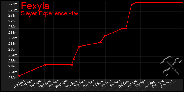 Last 7 Days Graph of Fexyla