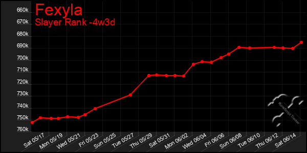 Last 31 Days Graph of Fexyla
