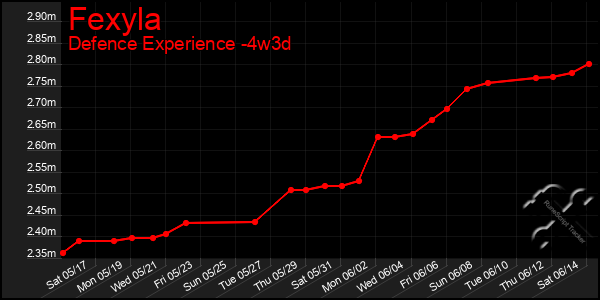 Last 31 Days Graph of Fexyla