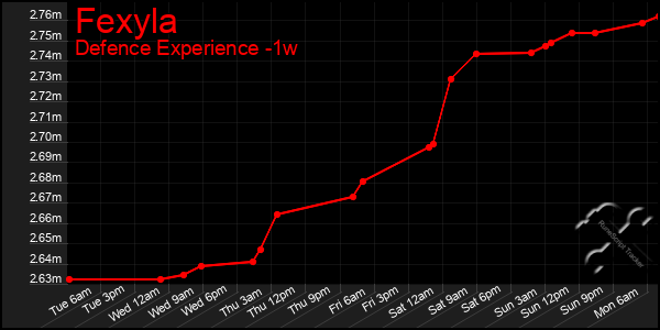 Last 7 Days Graph of Fexyla