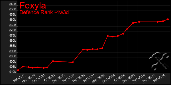 Last 31 Days Graph of Fexyla