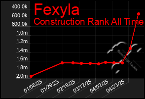 Total Graph of Fexyla