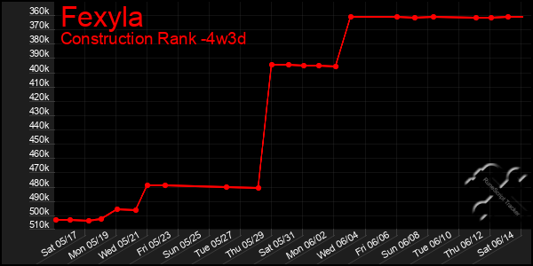 Last 31 Days Graph of Fexyla