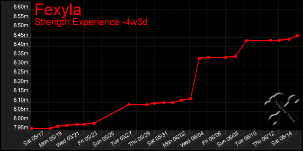 Last 31 Days Graph of Fexyla