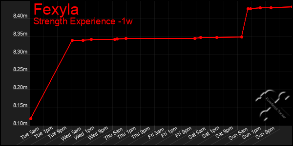 Last 7 Days Graph of Fexyla