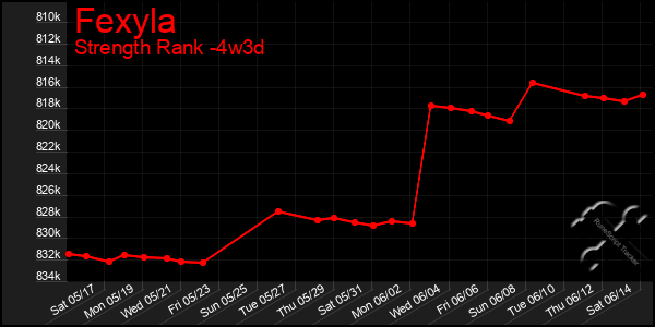 Last 31 Days Graph of Fexyla