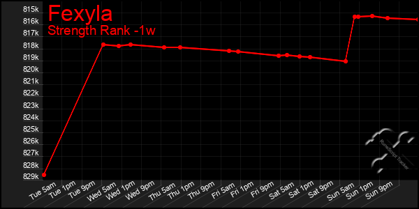 Last 7 Days Graph of Fexyla