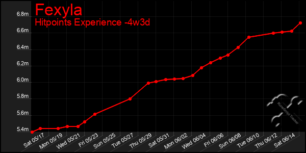 Last 31 Days Graph of Fexyla