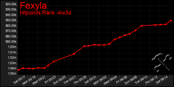 Last 31 Days Graph of Fexyla