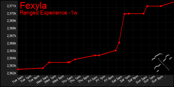 Last 7 Days Graph of Fexyla
