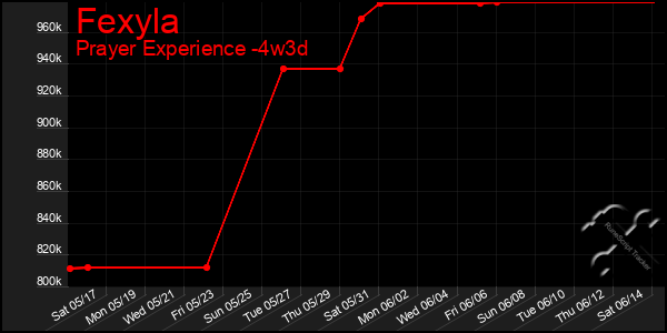 Last 31 Days Graph of Fexyla