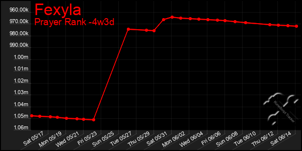 Last 31 Days Graph of Fexyla