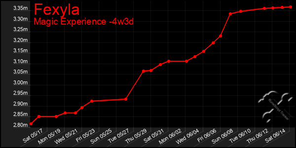Last 31 Days Graph of Fexyla