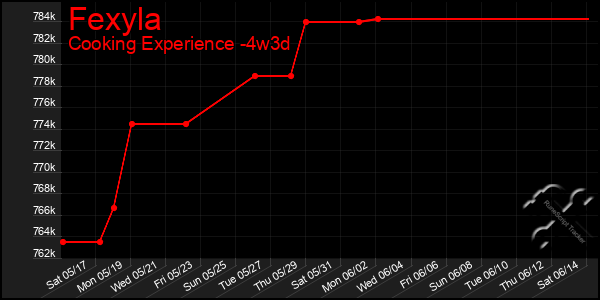 Last 31 Days Graph of Fexyla