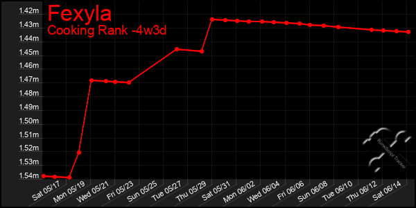 Last 31 Days Graph of Fexyla