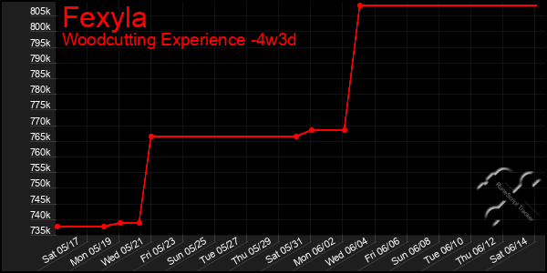 Last 31 Days Graph of Fexyla
