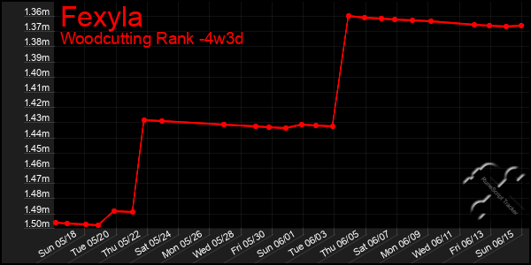 Last 31 Days Graph of Fexyla