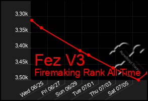 Total Graph of Fez V3